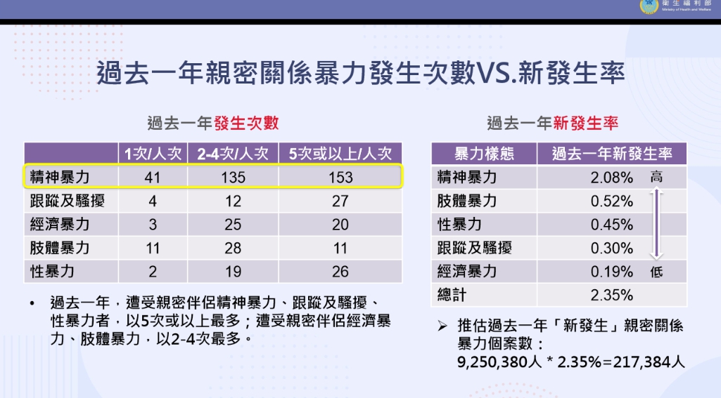 調查顯示，親密關係暴力發生以精神暴力最多。 圖：衛生福利部／提供
