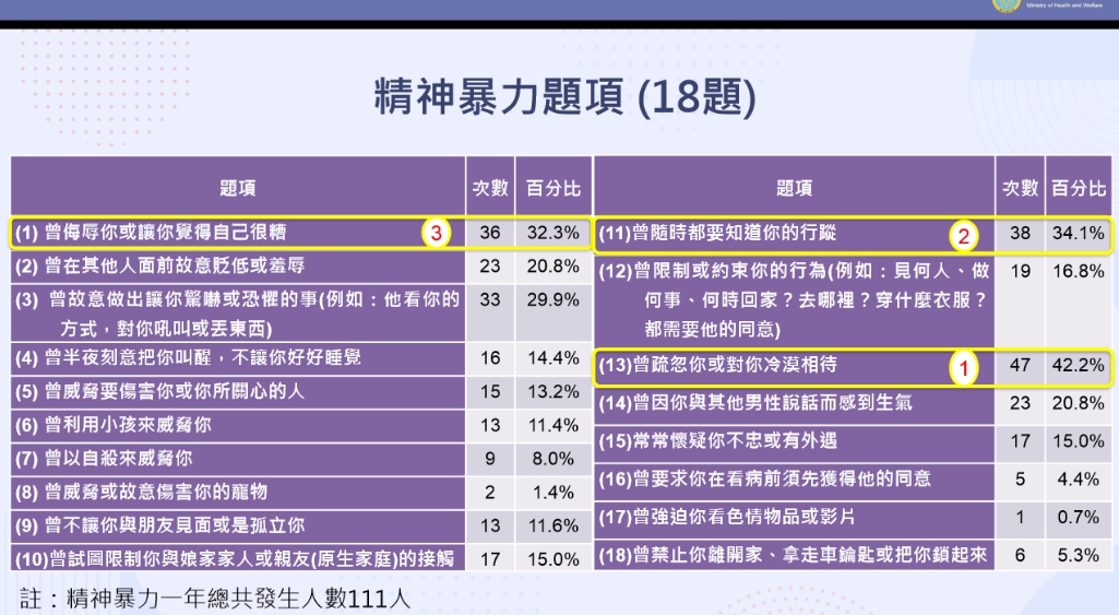 精神暴力中，出現最多的是「伴侶曾疏忽你或對你冷漠相待」。 圖：衛生福利部／提供