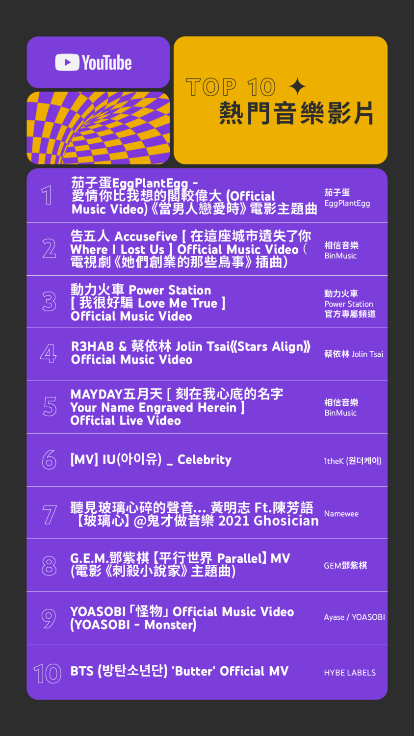 YouTube 2021 台灣年度影片排行榜熱門音樂影片榜單。 圖：Google 台灣／提供