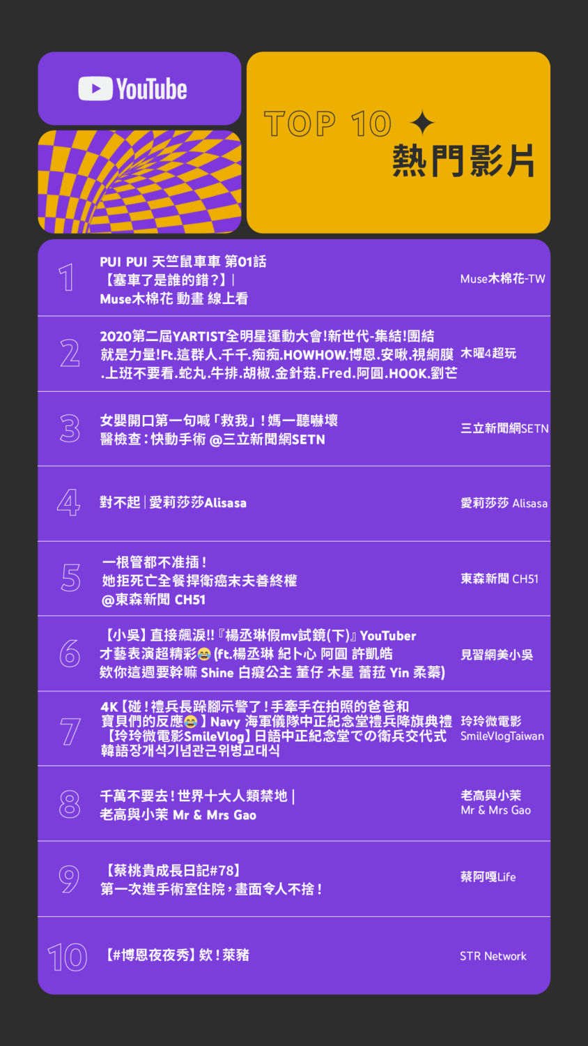 YouTube 2021 台灣年度影片排行榜熱門影片榜單。 圖：Google 台灣／提供