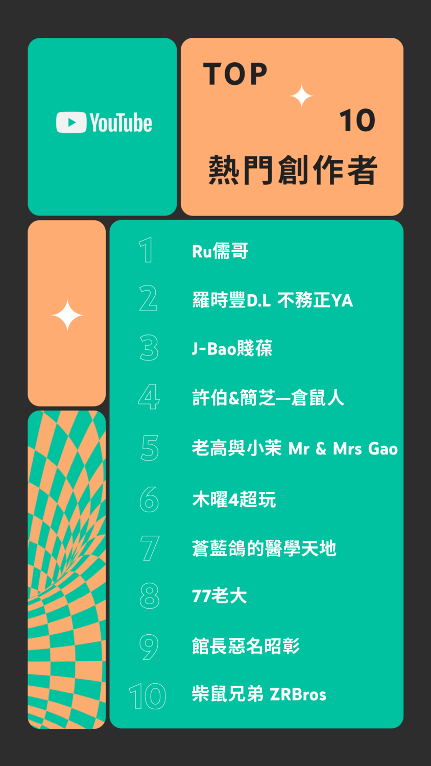 YouTube 2021 台灣年度影片排行榜熱門創作者榜單。 圖：Google 台灣／提供