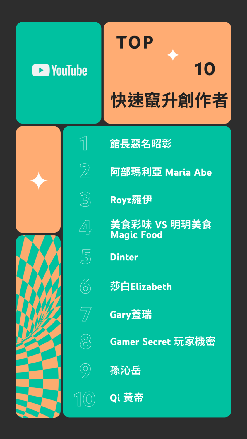YouTube 2021 台灣年度影片排行榜快速竄升創作者榜單。 圖：Google 台灣／提供