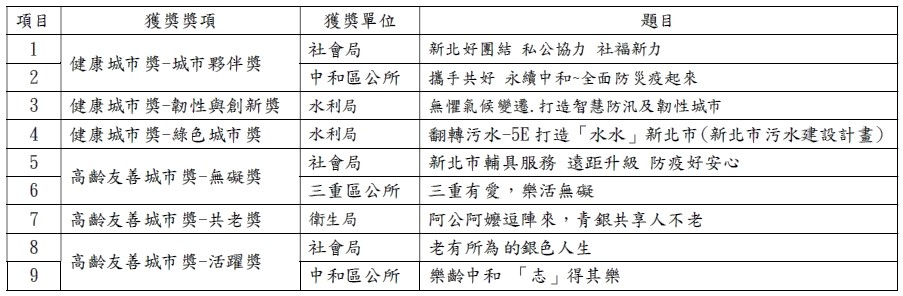 獲獎名單。 圖：新北市衛生局提供