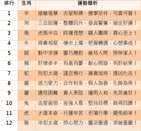12生肖明(111)年整體運勢排行。 圖：人類智庫傳媒／提供