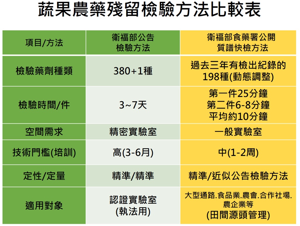 蔬果農藥殘留檢驗方法比較表。 圖：農委會／提供