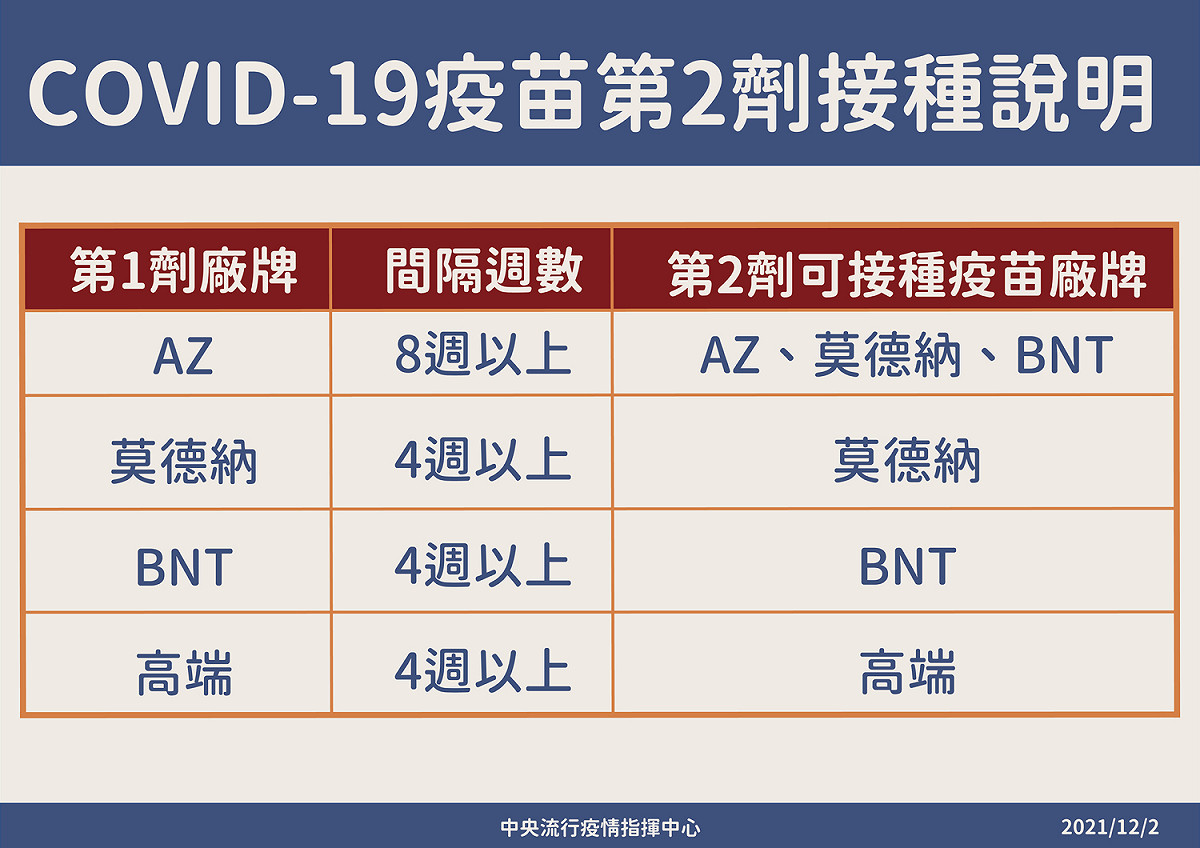 COVID-19疫苗第二劑規劃說明。 圖：中央流行疫情指揮中心/提供