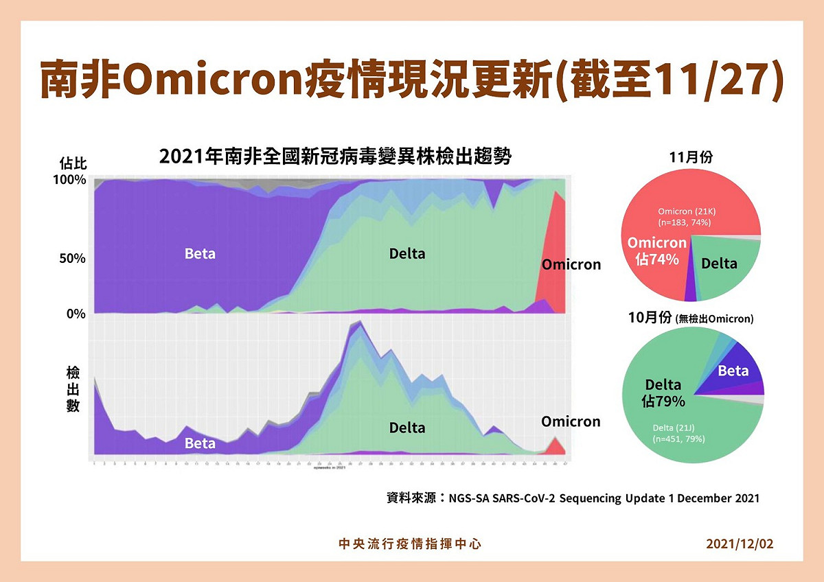 Omicron短短1個月就取代Delta成為南非主流疫情。 圖：中央流行疫情指揮中心/提供