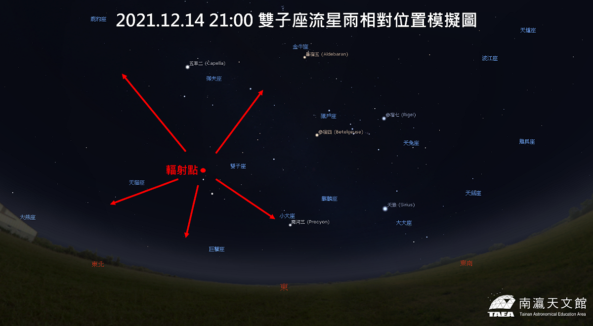 雙子座流星雨極大期相對位置模擬。 圖：台南市南瀛天文館／提供