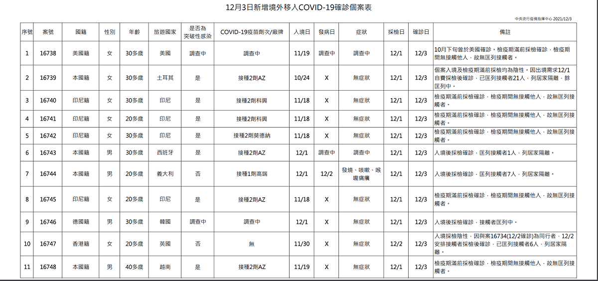 12/3新增境外移入個案一覽 圖：中央流行疫情指揮中心/提供