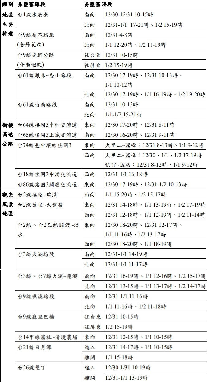 元旦連假省道易塞路段、時段。 圖：交通部公路總局／提供