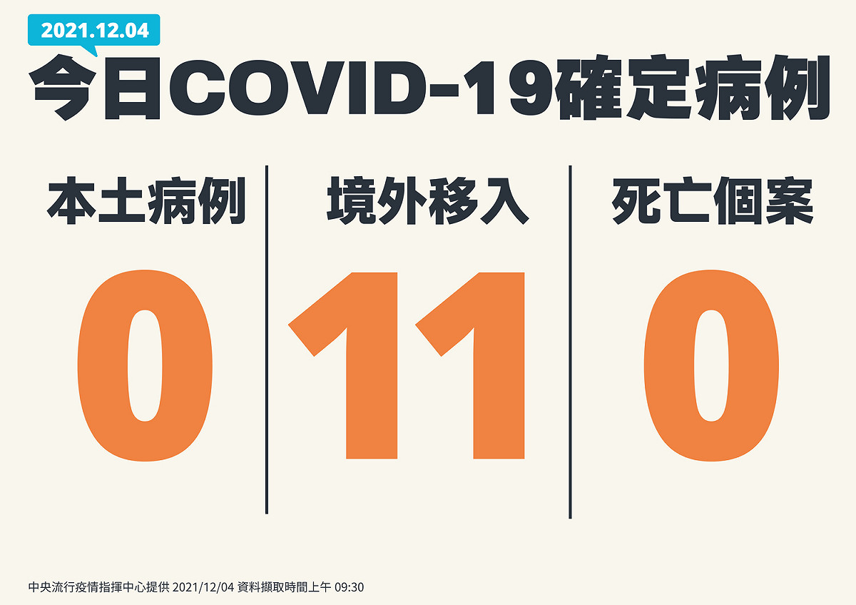 12/4新增個案。 圖：中央流行疫情指揮中心／提供