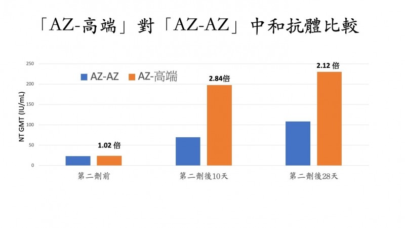 研究發現，AZ混打高端的抗體效價比施打兩劑AZ還要高。 圖：長庚醫院／提供
