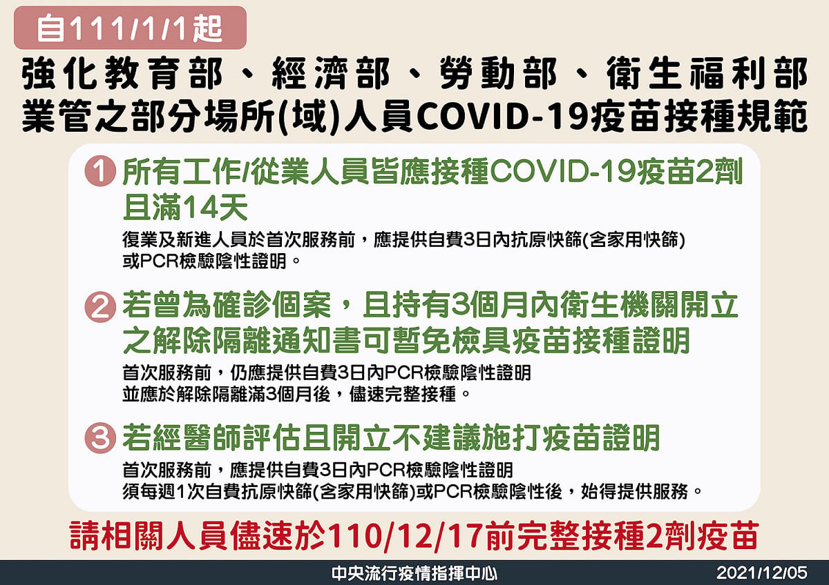 指揮中心提醒，相關人員應儘速於12月17日前完成第二劑疫苗接種。 圖：中央流行疫情指揮中心/提供