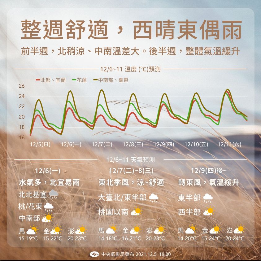 這週四起氣溫回升。 圖：取自中央氣象局臉書