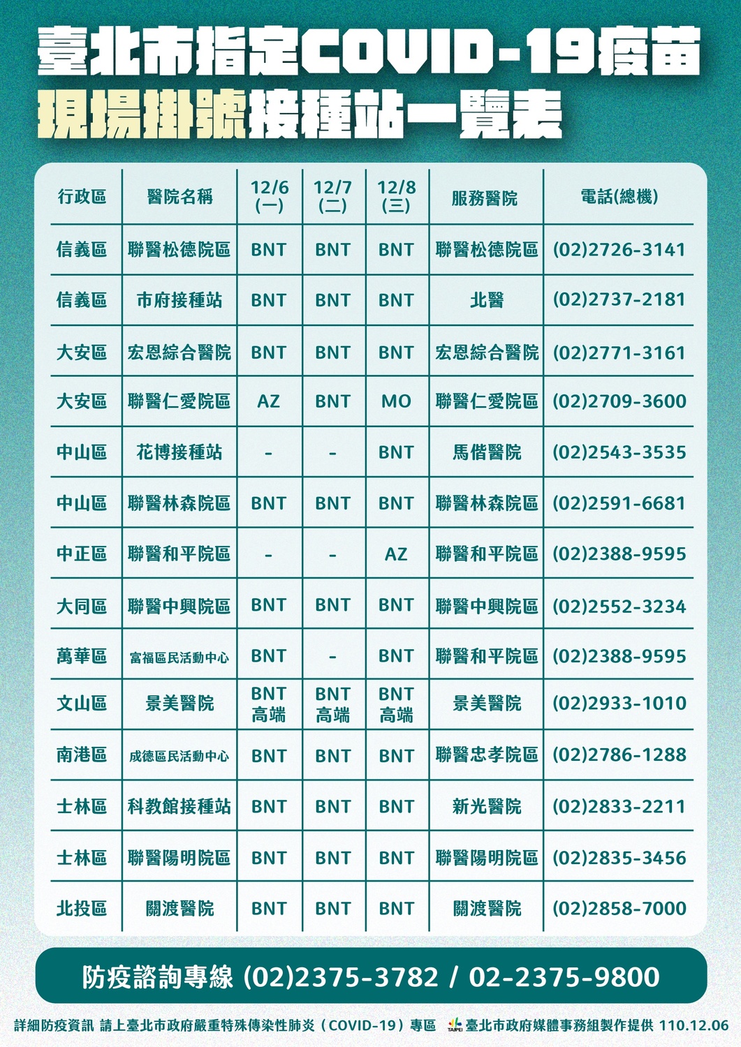 台北市指定Covid-19疫苗現場掛號接種站一覽表。 圖：台北市政府 / 提供