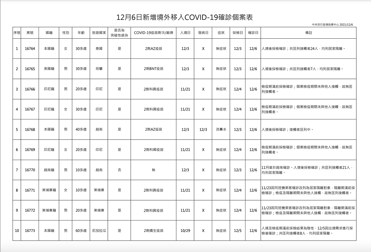 12/6新增境外移入確診者一覽 圖：中央流行疫情指揮中心/提供