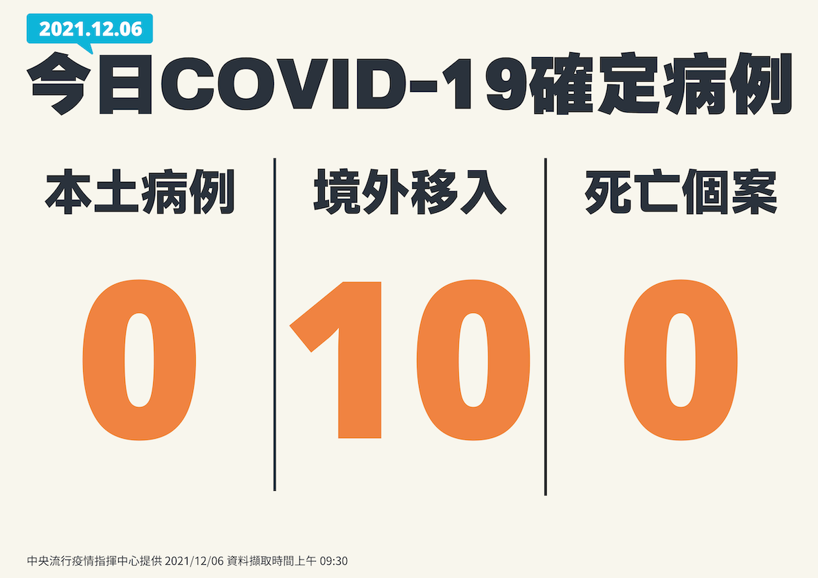 12/6新增確診者一覽 圖：中央流行疫情指揮中心/提供