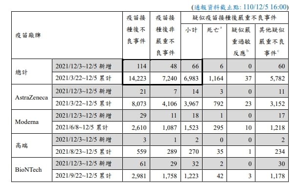週末疑似疫苗接種後嚴重不良反應通報新增66例，其中死亡6例。 圖：疾病管制署／提供