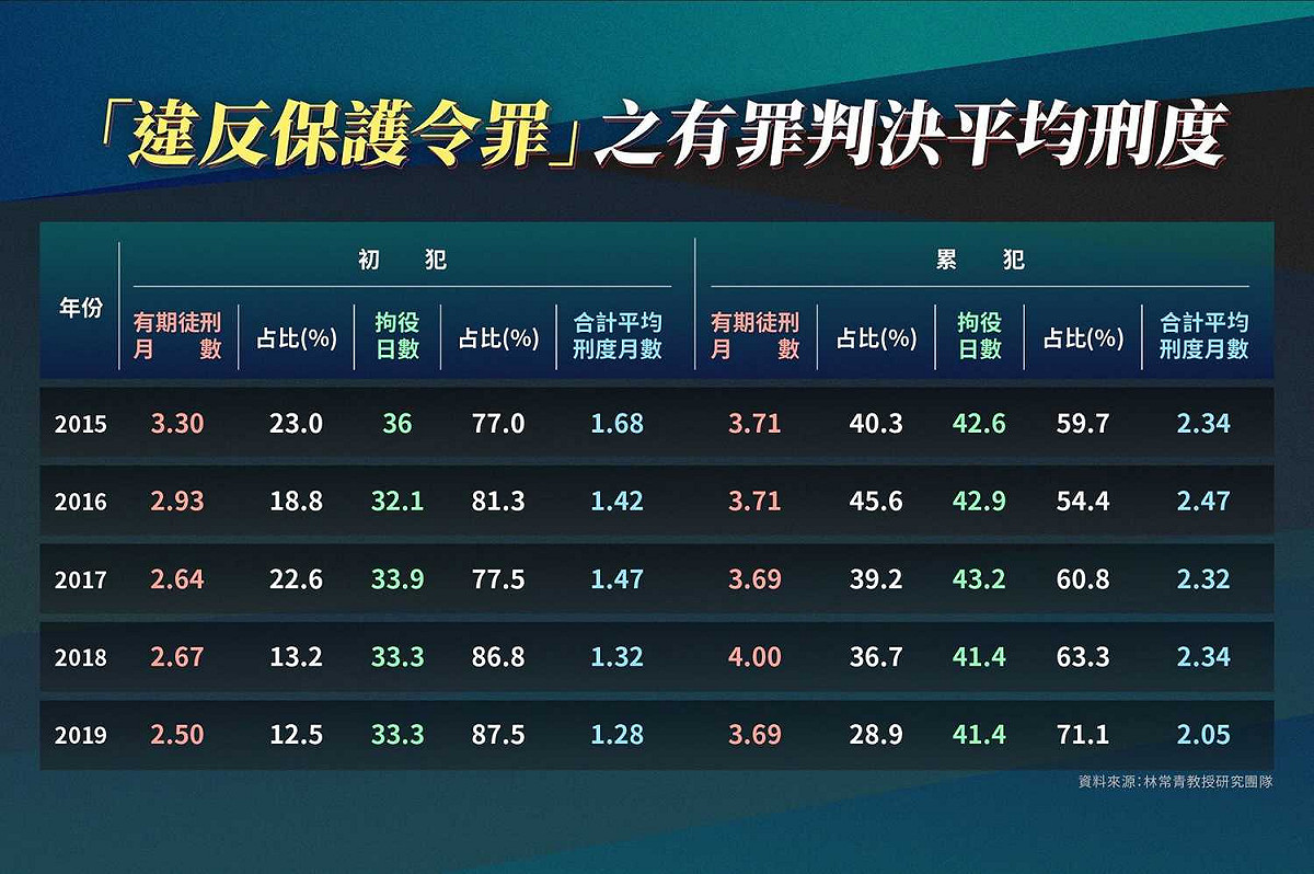 「違反保護令之罪」量刑逐年下降之趨勢 擷取至黃國昌臉書