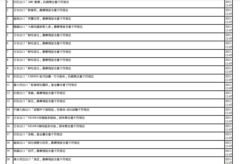 12/07邊境檢驗不合格名單。 圖：食品藥物管理署／提供