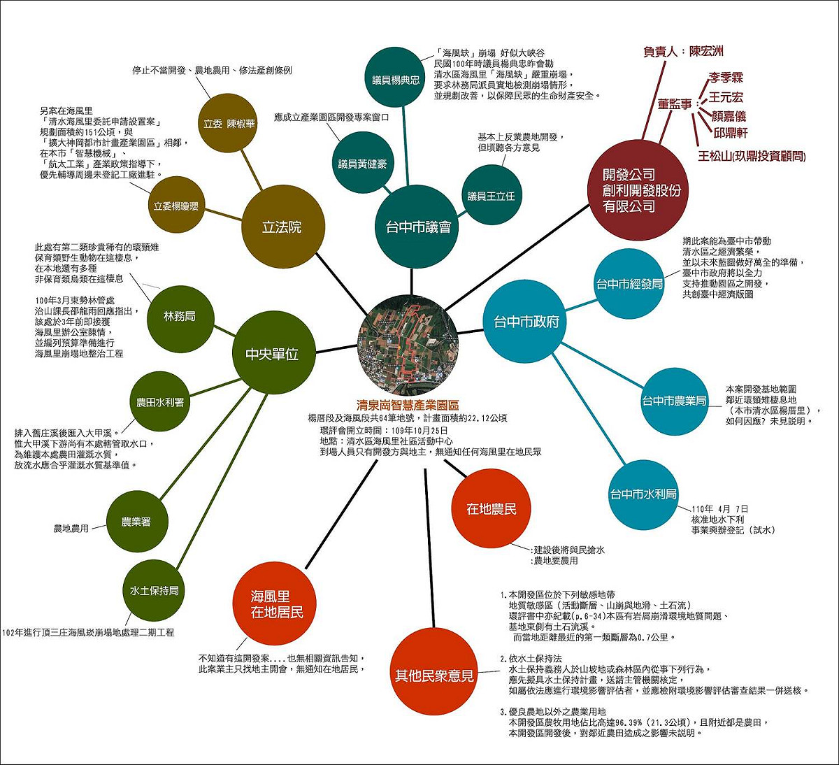反清水工業區自救會表示創立公司在2021年1月更改人事，董事長為 邱鼎軒，還有新增王元宏、李季霖與顏嘉儀3名董事後，海風裡當地居民農民都不敢公開批評。 圖：翻攝自反清水工業區自救會臉書