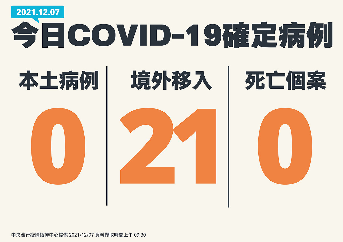 1207新增個案 圖：中央流行疫情指揮中心/提供