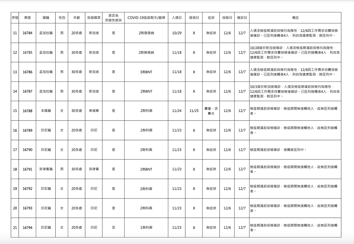 12/07 境外移入確診一覽 圖：中央流行疫情指揮中心／提供