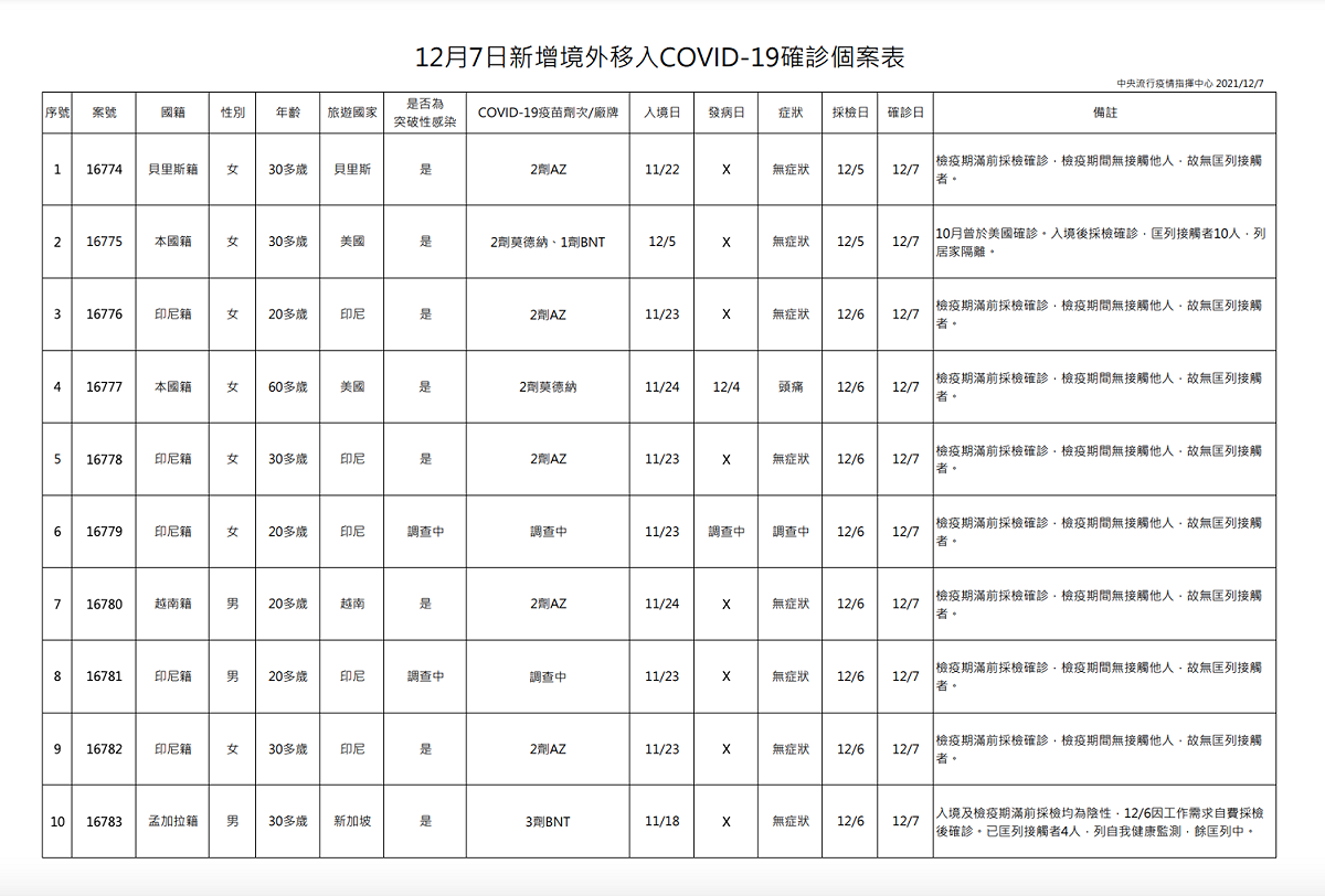 12/07 境外移入確診一覽 圖：中央流行疫情指揮中心／提供