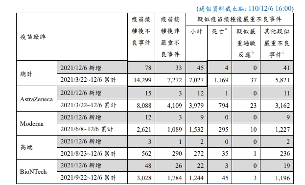 昨(6)日疑似疫苗接種後嚴重不良反應通報新增45例，其中死亡4例。 圖：疾病管制署／提供