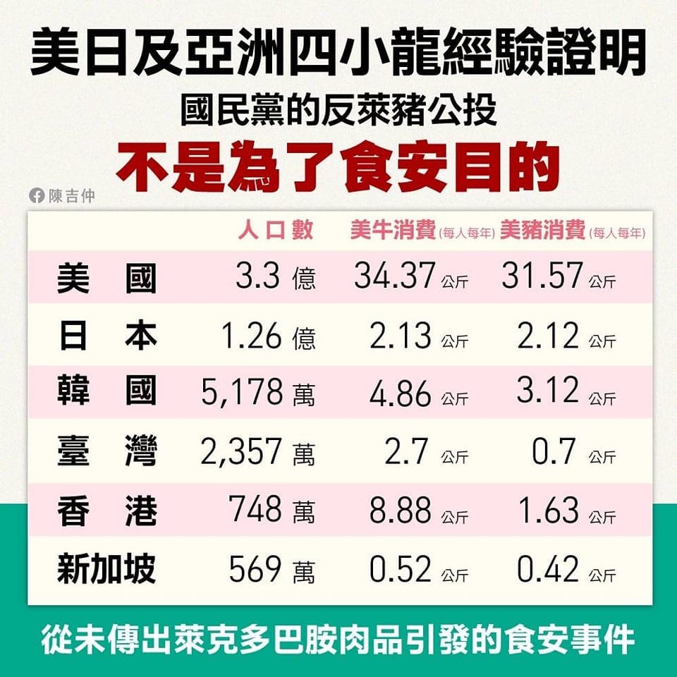 行政院農業委員會主委陳吉仲指出，國民黨的反萊豬公投不是為了食安目的。 圖：翻攝自陳吉仲臉書