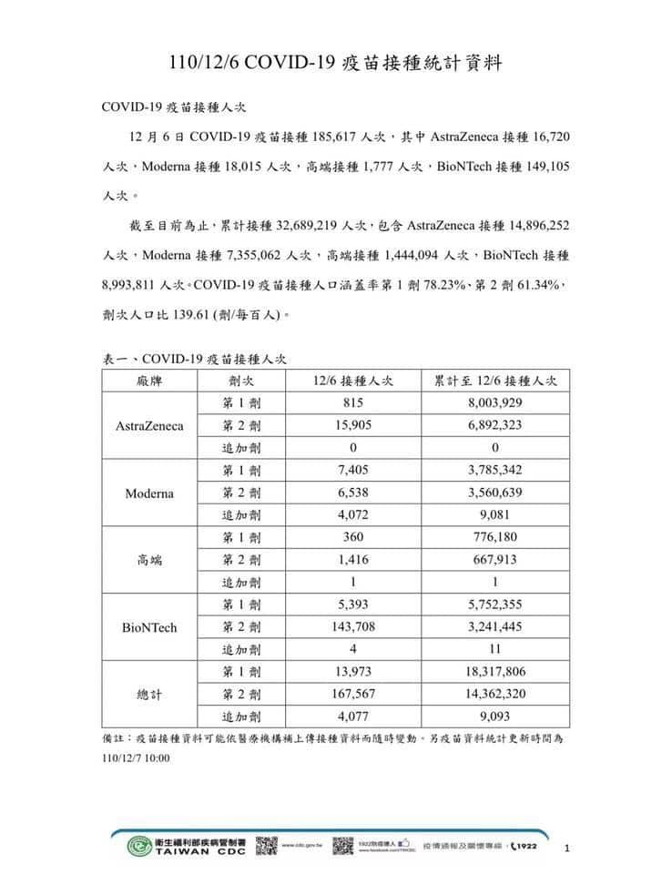 駐日代表謝長廷今（7）日於臉書張貼疫苗接種統計資料，並強調台灣在本來零確診的狀態下，無縫接軌高疫苗覆蓋率是完美結局。 圖：翻攝自謝長廷臉書