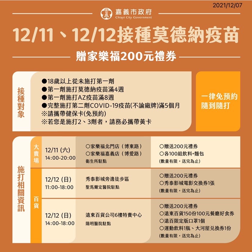 嘉義市政府推出賣場打疫苗送200元禮券方案。 圖：嘉義市政府/提供