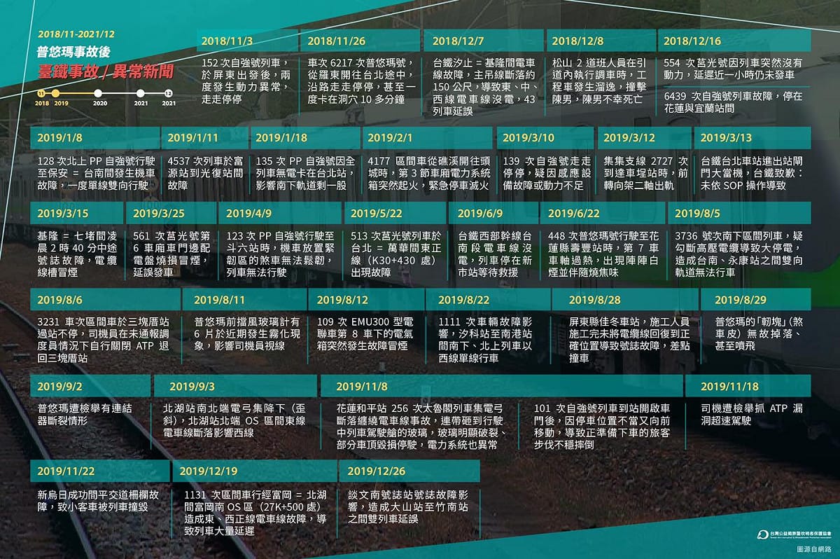 台灣公益揭弊暨吹哨者保護協會詳列普悠瑪事故之後，台鐵公安意外事故。 圖：取自台灣公益揭弊暨吹哨者保護協會臉書