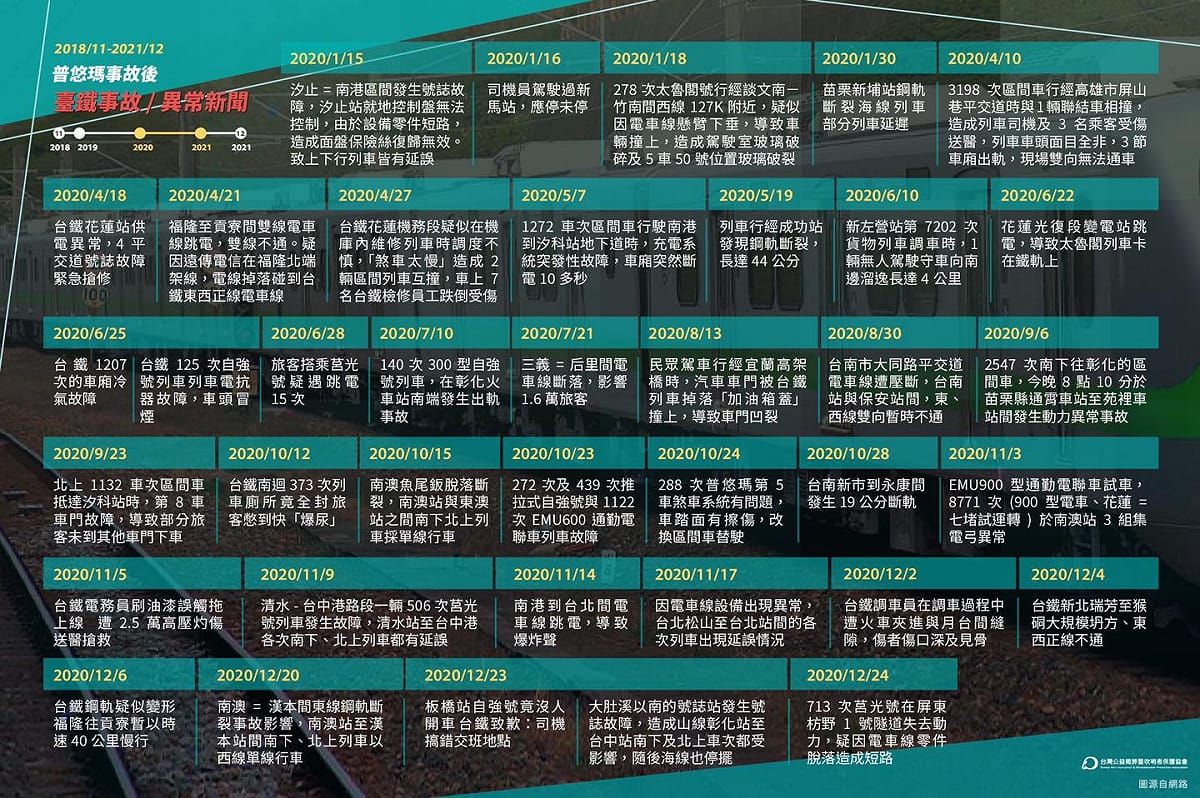 台灣公益揭弊暨吹哨者保護協會詳列普悠瑪事故之後，台鐵公安意外事故。 圖：取自台灣公益揭弊暨吹哨者保護協會臉書
