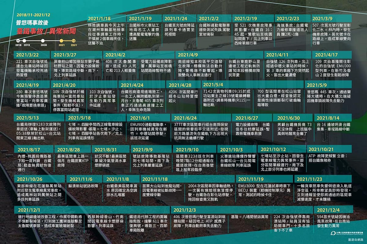 台灣公益揭弊暨吹哨者保護協會詳列普悠瑪事故後，台鐵公安意外事故。 圖：取自台灣公益揭弊暨吹哨者保護協會臉書
