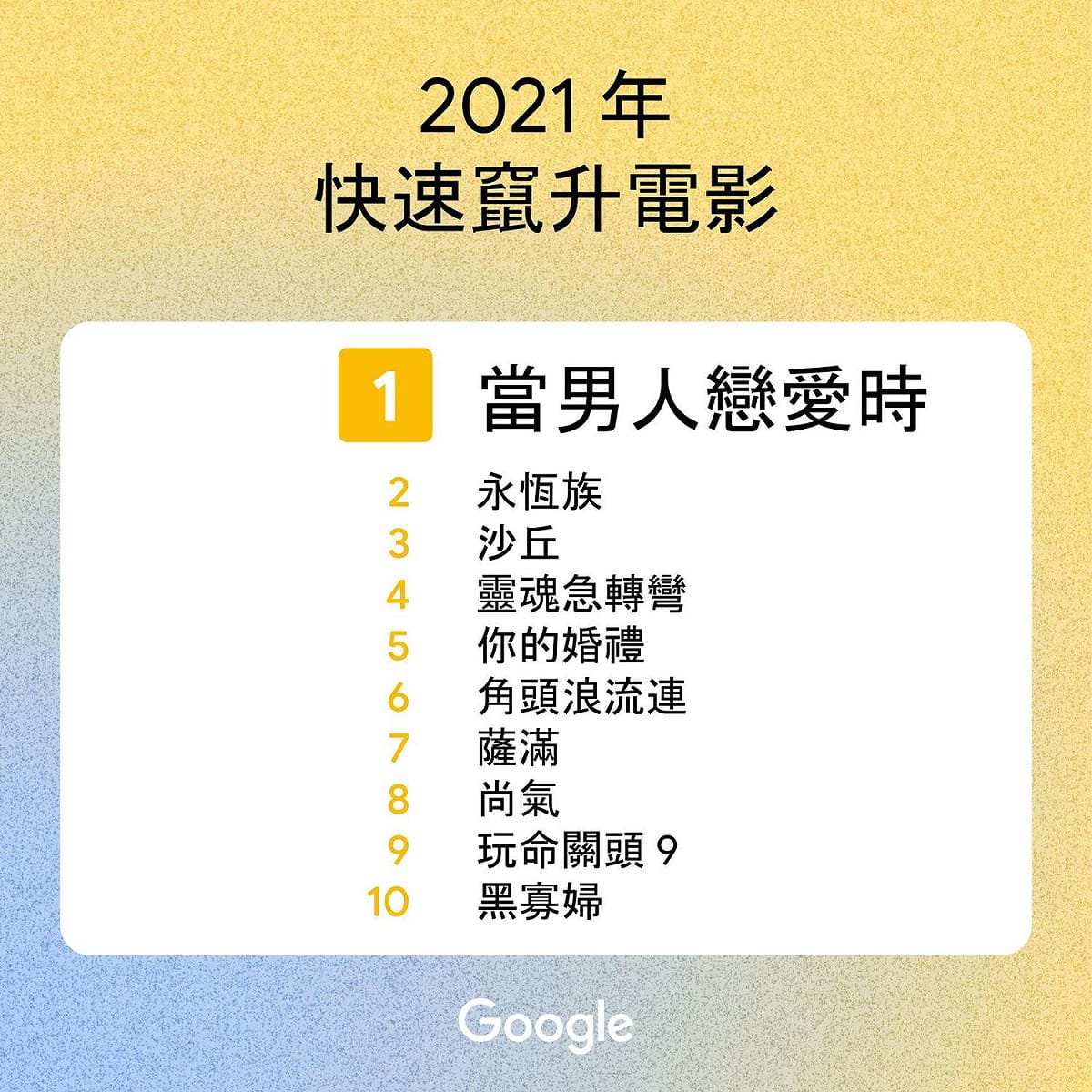 2021年快速竄升電影。 圖：Google／提供