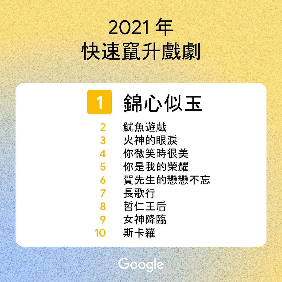 2021年快速竄升戲劇。 圖：Google／提供