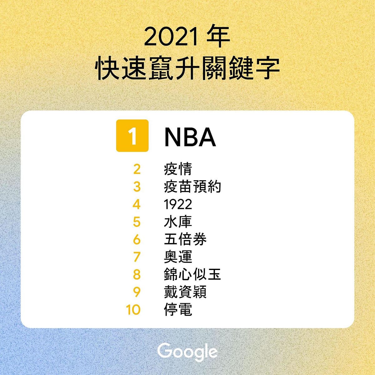2021年快速竄升關鍵字。 圖：Google／提供