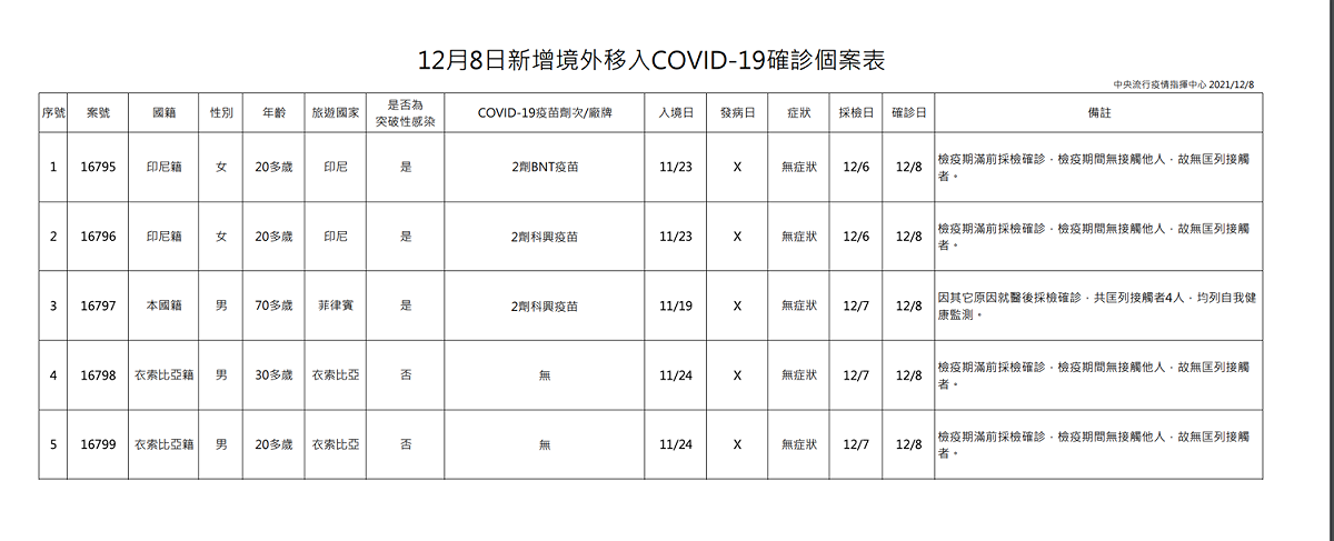 12/8 新增境外移入個案一覽 圖：中央流行疫情指揮中心/提供