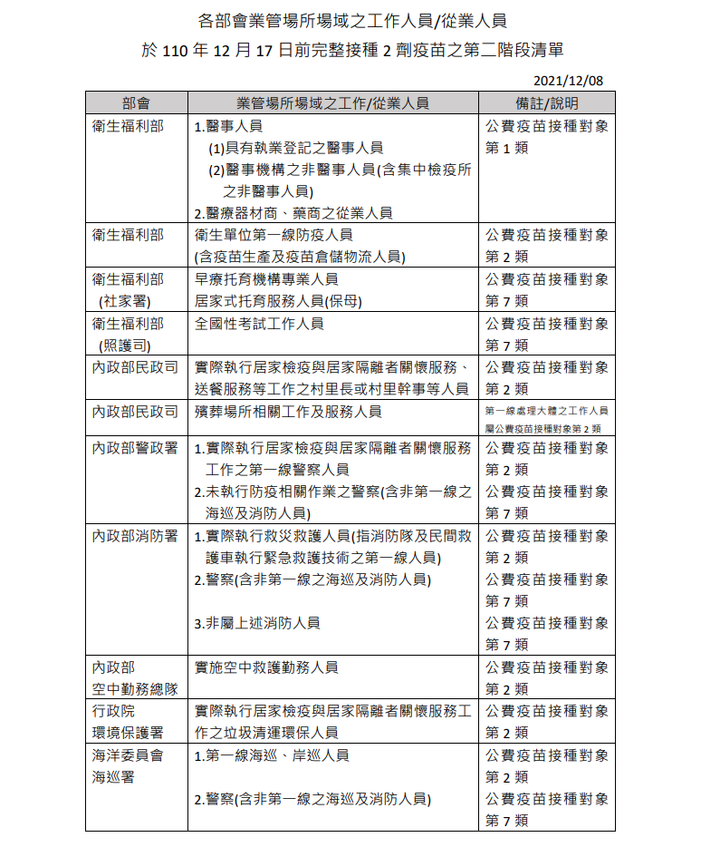 12/17號前完成接種2劑疫苗各部會場域清單1 圖：中央流行疫情指揮中心/提供