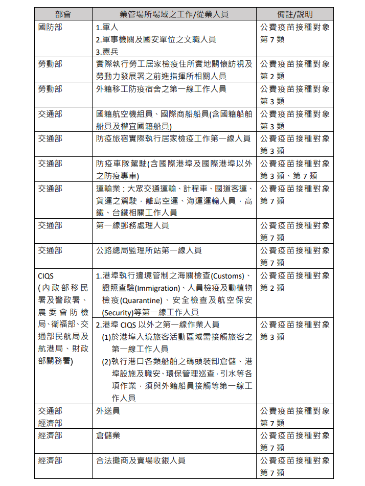 12/17號前完成接種2劑疫苗各部會場域清單2 圖：中央流行疫情指揮中心/提供