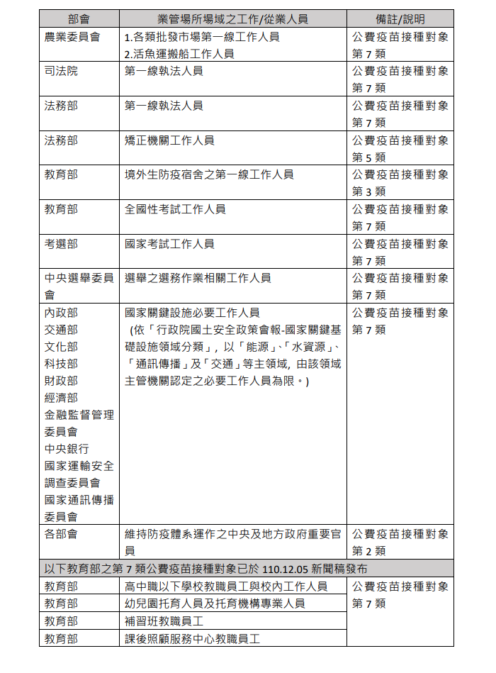 12/17號前完成接種2劑疫苗各部會場域清單3 圖：中央流行疫情指揮中心/提供