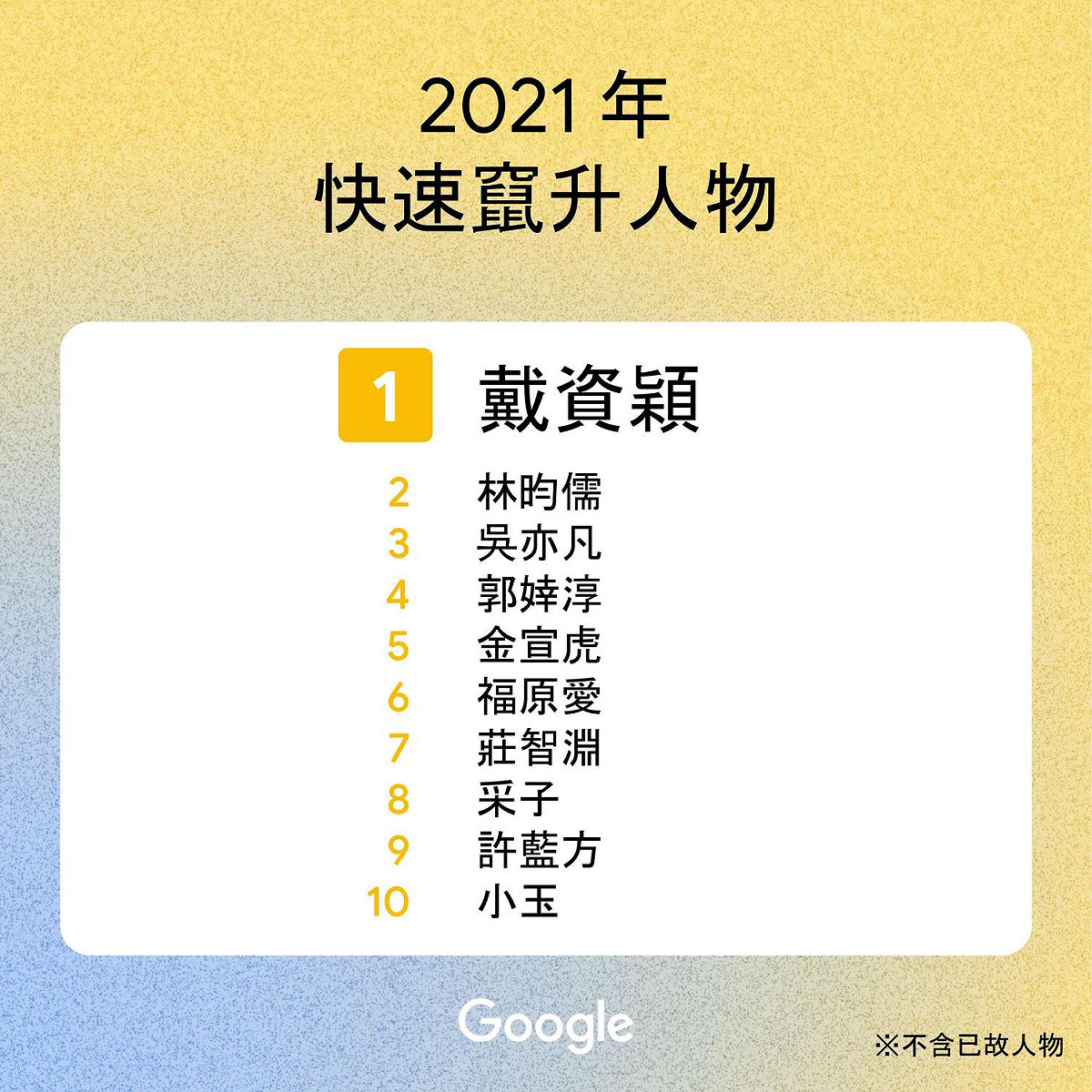 2021年快速竄升人物排名。 圖：Google提供