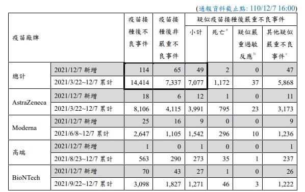 昨(7)日疑似疫苗接種後嚴重不良反應通報新增49例，其中死亡2例。 圖：疾病管制署／提供