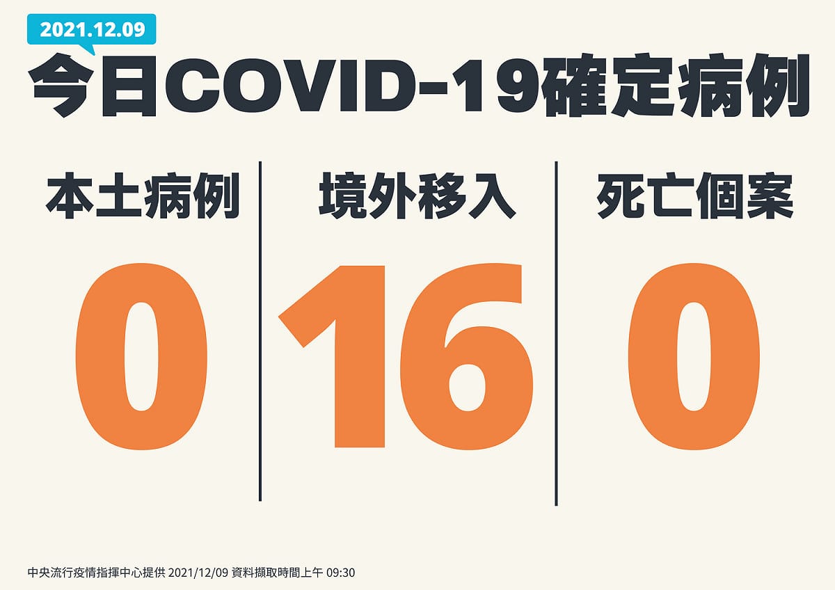 1209新增個案一覽 圖：中央流行疫情指揮中心/提供