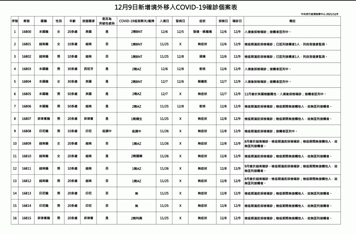 1209新增個案疫調一覽 圖：中央流行疫情指揮中心/提供