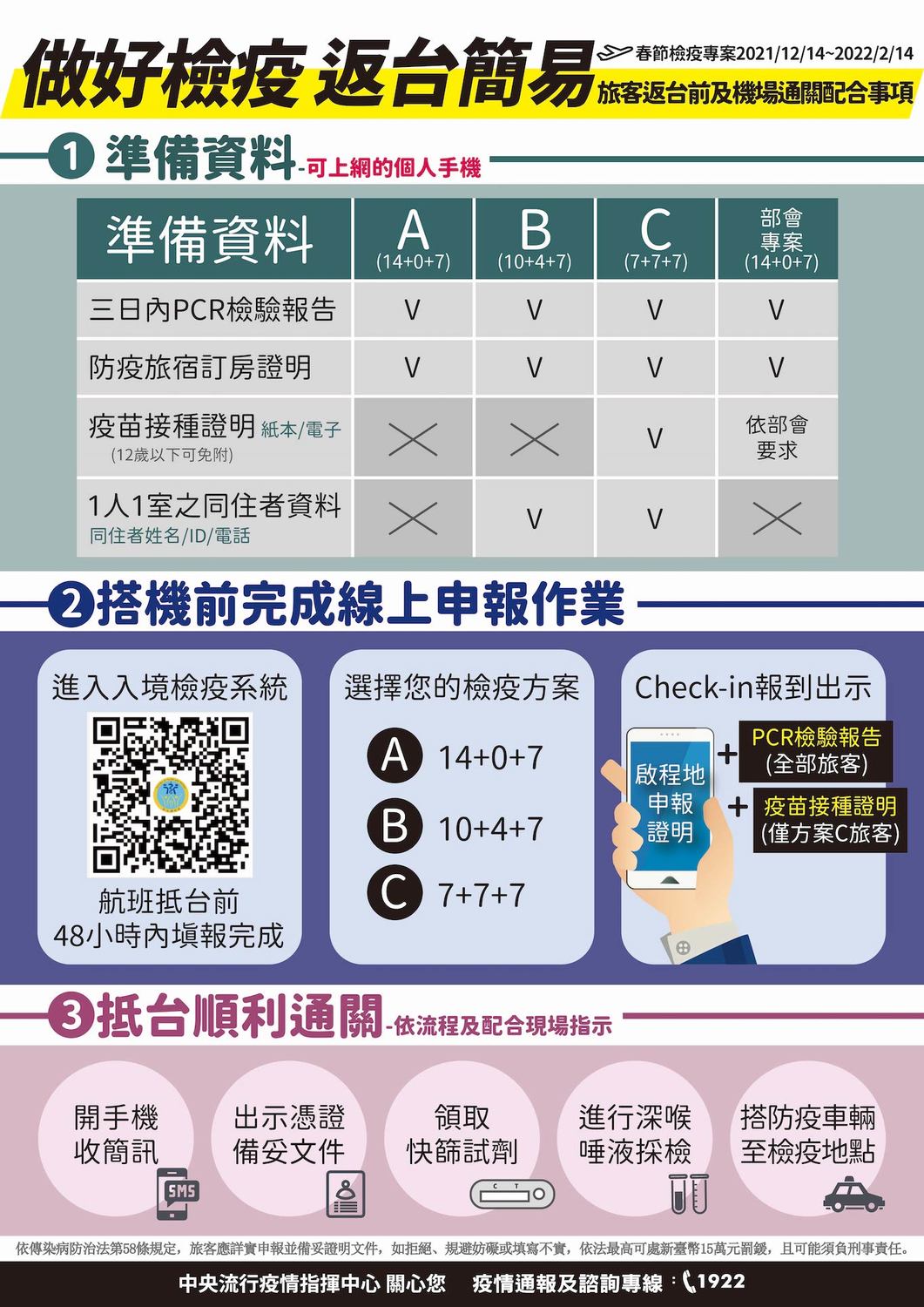 12/14號即將實施的春節返台檢疫制度。 圖：中央流行疫情指揮中心/提供