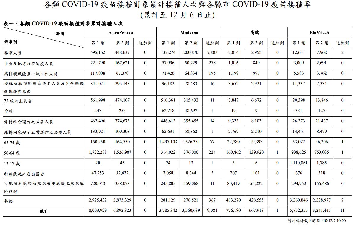 指揮中心公布國內疫苗接種數據統計。 圖：中央流行疫情指揮中心/提供