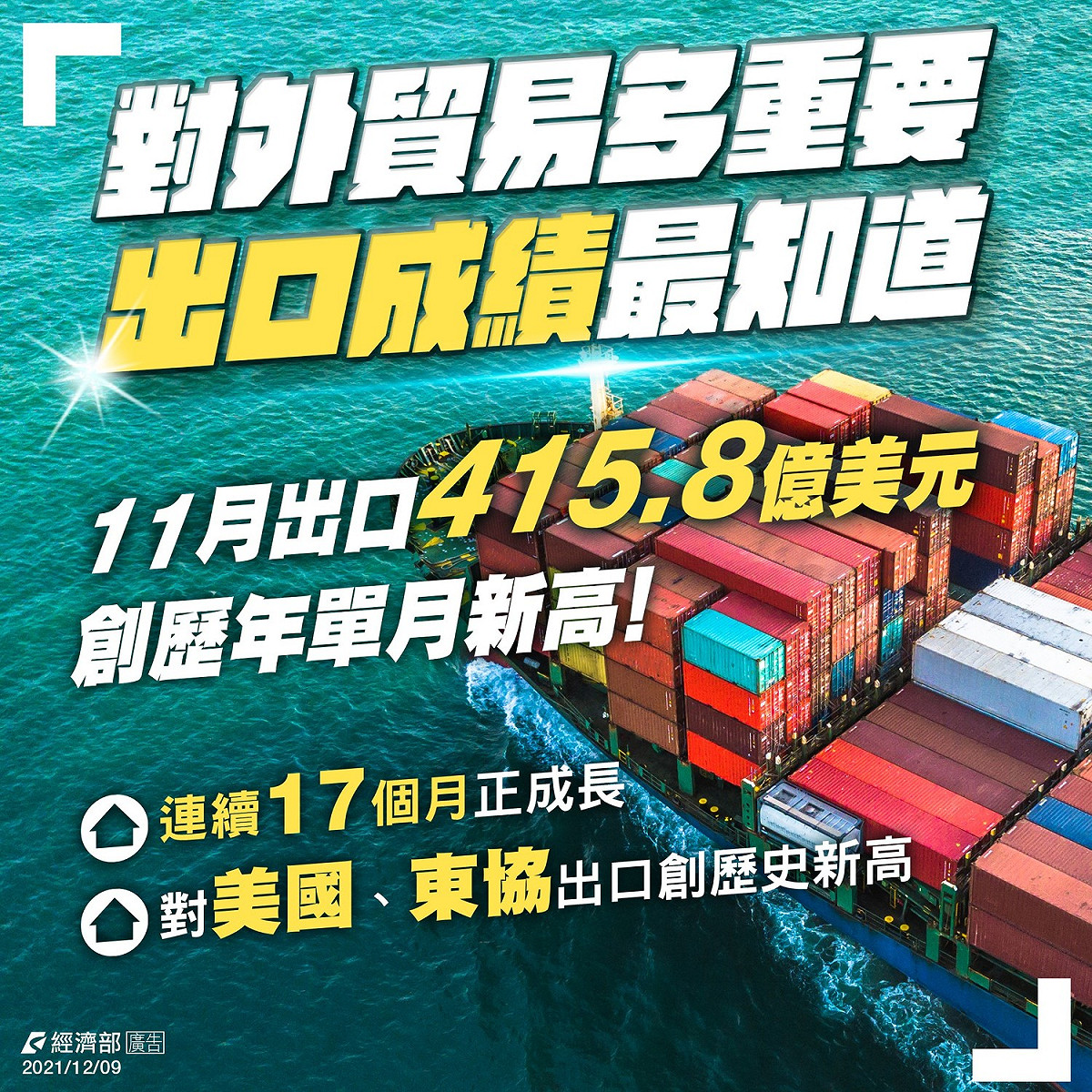 經濟部指出，今年 11 月，我國的出口高達 415.8 億美元，再次創下歷年單月新高紀錄，且已連續 17 個月正成長。 圖：取自經濟部臉書