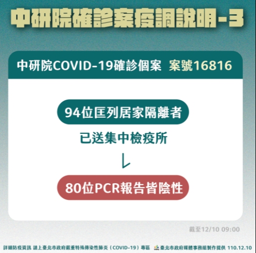 中央研究院確診案，初步匡列94人列居家隔離，其中80位PCR檢驗為陰性。 圖：台北市政府／提供